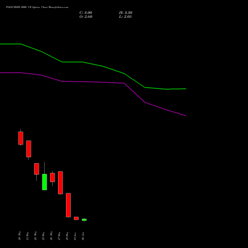 POLICYBZR 2000 CE (CALL) 30 June 2026 options price chart analysis Pb Fintech Limited 