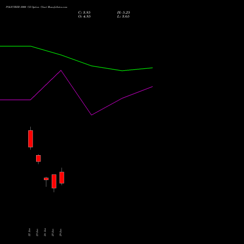 POLICYBZR 2000 CE (CALL) 28 July 2026 options price chart analysis Pb Fintech Limited 