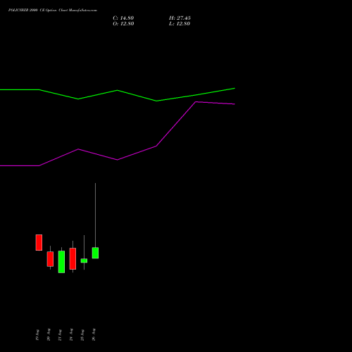 POLICYBZR 2000 CE (CALL) 29 September 2026 options price chart analysis Pb Fintech Limited 