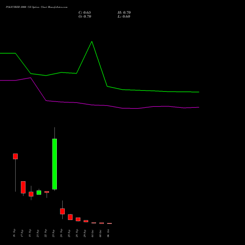 POLICYBZR 2000 CE (CALL) 27 October 2026 options price chart analysis Pb Fintech Limited 