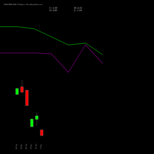 POLICYBZR 2020 CE (CALL) 29 September 2026 options price chart analysis Pb Fintech Limited 