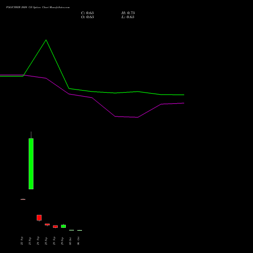 POLICYBZR 2020 CE (CALL) 27 October 2026 options price chart analysis Pb Fintech Limited 