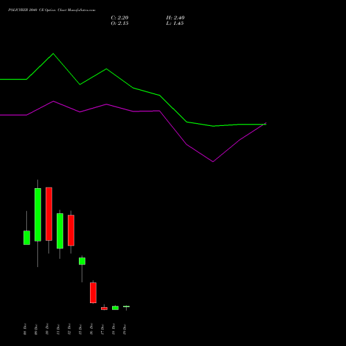 Live POLICYBZR 2040 CE (CALL) 30 December 2025 options price chart analysis Pb Fintech Limited 