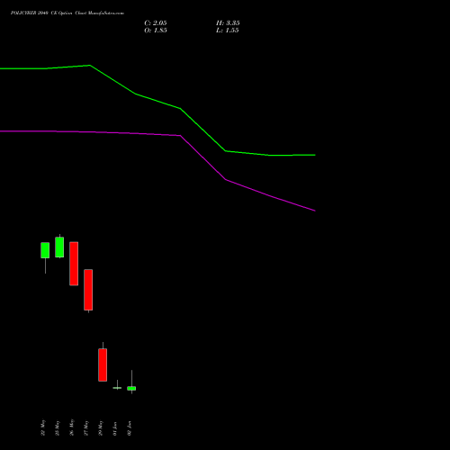 POLICYBZR 2040 CE (CALL) 30 June 2026 options price chart analysis Pb Fintech Limited 