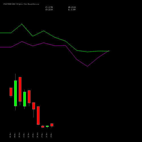 Live POLICYBZR 2060 CE (CALL) 30 December 2025 options price chart analysis Pb Fintech Limited 
