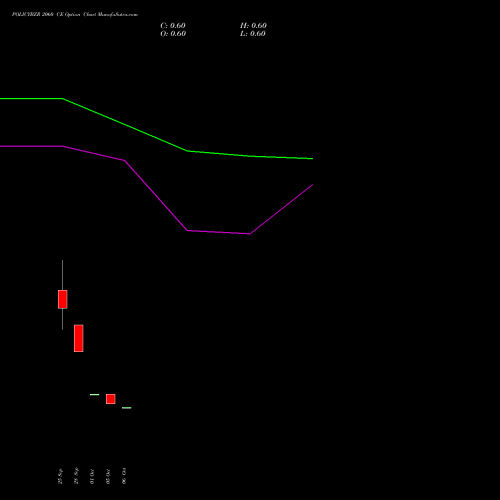 POLICYBZR 2060 CE (CALL) 27 October 2026 options price chart analysis Pb Fintech Limited 