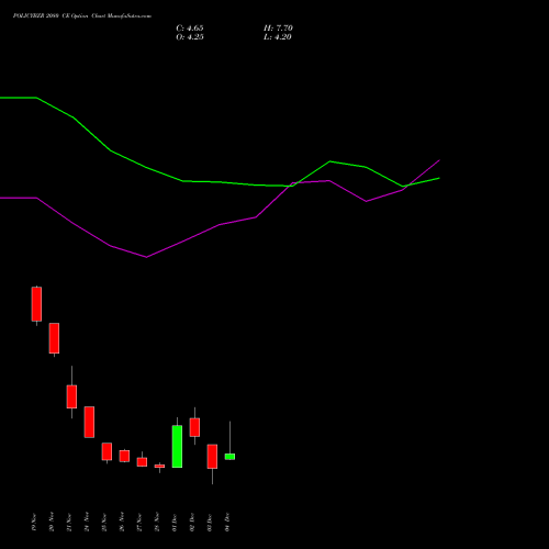 Live POLICYBZR 2080 CE (CALL) 30 December 2025 options price chart analysis Pb Fintech Limited 