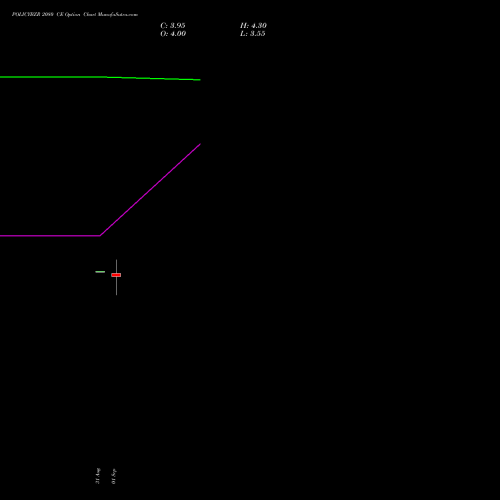 POLICYBZR 2080 CE (CALL) 29 September 2026 options price chart analysis Pb Fintech Limited 