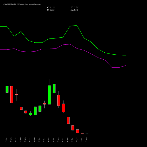 POLICYBZR 2150 CE CALL indicators chart analysis Pb Fintech Limited options price chart strike 2150 CALL