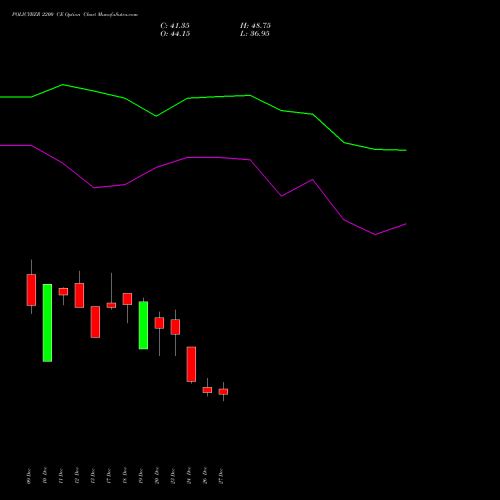 POLICYBZR 2200 CE CALL indicators chart analysis Pb Fintech Limited options price chart strike 2200 CALL