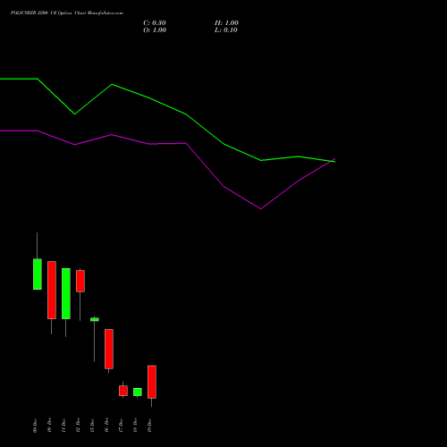 Live POLICYBZR 2200 CE (CALL) 30 December 2025 options price chart analysis Pb Fintech Limited 