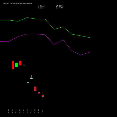 POLICYBZR 2300 CE CALL indicators chart analysis Pb Fintech Limited options price chart strike 2300 CALL