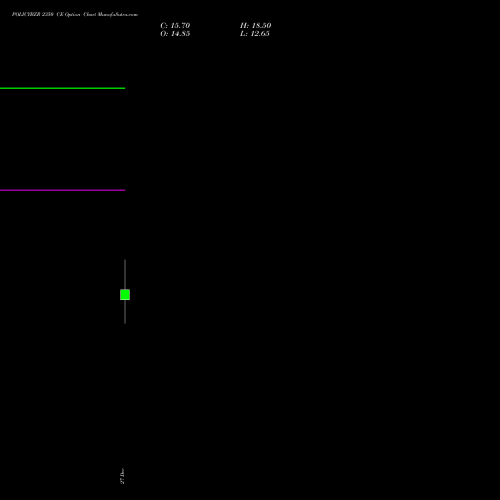 POLICYBZR 2350 CE CALL indicators chart analysis Pb Fintech Limited options price chart strike 2350 CALL