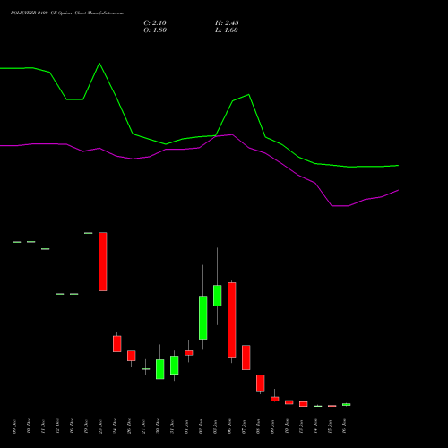 POLICYBZR 2400 CE CALL indicators chart analysis Pb Fintech Limited options price chart strike 2400 CALL