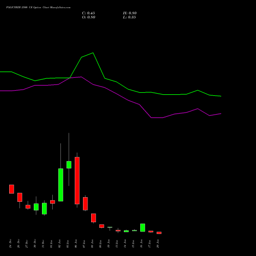 POLICYBZR 2500 CE CALL indicators chart analysis Pb Fintech Limited options price chart strike 2500 CALL