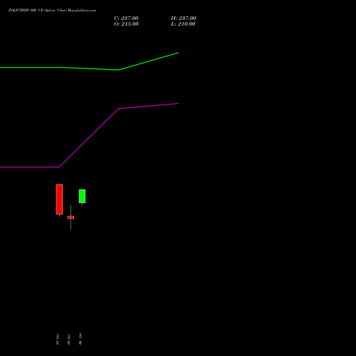 POLICYBZR 800 CE (CALL) 27 October 2026 options price chart analysis Pb Fintech Limited 