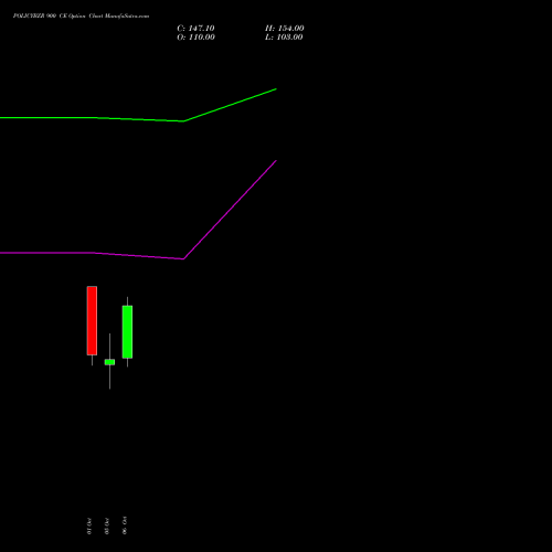 POLICYBZR 900 CE (CALL) 27 October 2026 options price chart analysis Pb Fintech Limited 