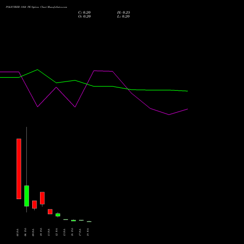 POLICYBZR 1160 PE (PUT) 24 February 2026 options price chart analysis Pb Fintech Limited 