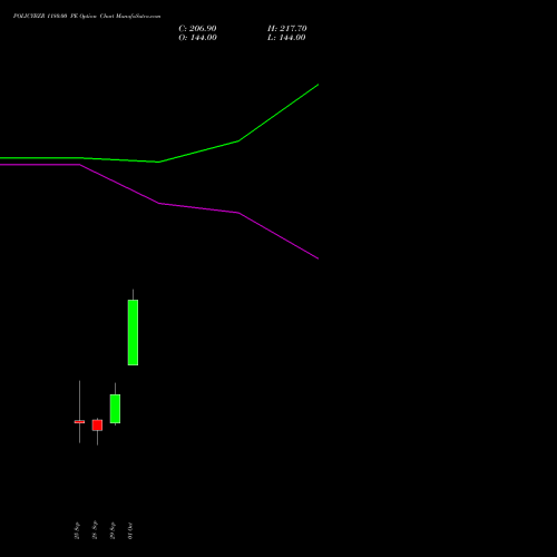 POLICYBZR 1180.00 PE (PUT) 27 October 2026 options price chart analysis Pb Fintech Limited 