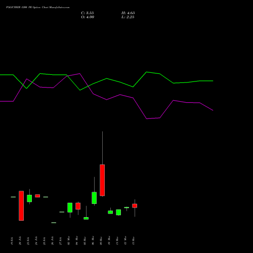 POLICYBZR 1200 PE (PUT) 30 March 2026 options price chart analysis Pb Fintech Limited 