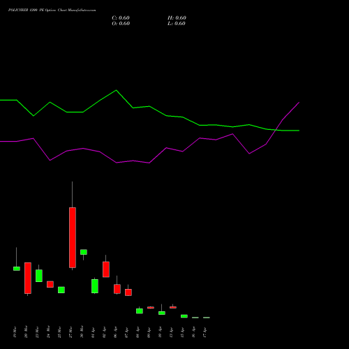 POLICYBZR 1200 PE (PUT) 28 April 2026 options price chart analysis Pb Fintech Limited 