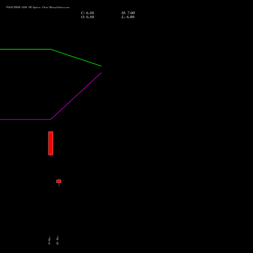 POLICYBZR 1220 PE (PUT) 28 April 2026 options price chart analysis Pb Fintech Limited 