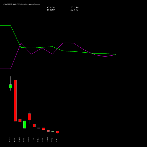 POLICYBZR 1240 PE (PUT) 24 February 2026 options price chart analysis Pb Fintech Limited 