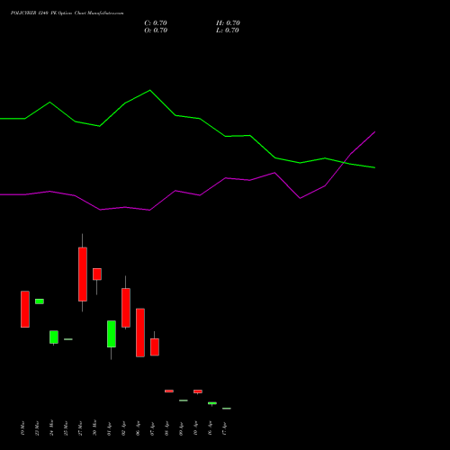 POLICYBZR 1240 PE (PUT) 28 April 2026 options price chart analysis Pb Fintech Limited 