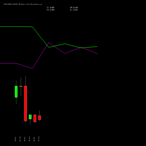 POLICYBZR 1260.00 PE (PUT) 24 February 2026 options price chart analysis Pb Fintech Limited 