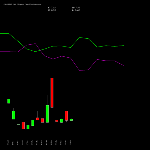 POLICYBZR 1260 PE (PUT) 30 March 2026 options price chart analysis Pb Fintech Limited 