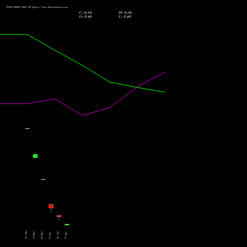 POLICYBZR 1260 PE (PUT) 28 April 2026 options price chart analysis Pb Fintech Limited 