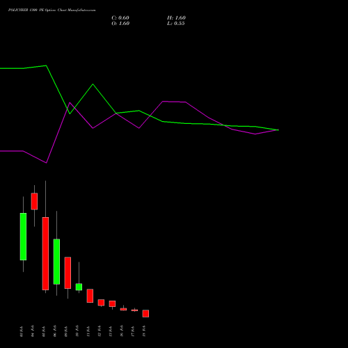 POLICYBZR 1300 PE (PUT) 24 February 2026 options price chart analysis Pb Fintech Limited 