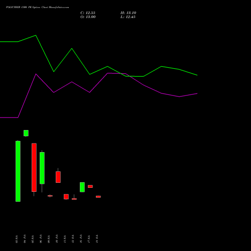 POLICYBZR 1300 PE (PUT) 30 March 2026 options price chart analysis Pb Fintech Limited 