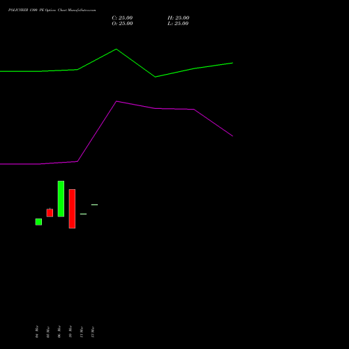 POLICYBZR 1300 PE (PUT) 28 April 2026 options price chart analysis Pb Fintech Limited 