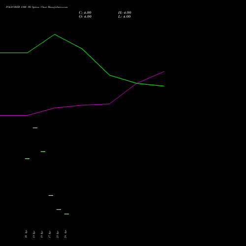 POLICYBZR 1300 PE (PUT) 26 May 2026 options price chart analysis Pb Fintech Limited 