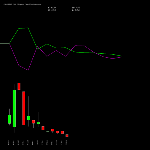 POLICYBZR 1320 PE (PUT) 24 February 2026 options price chart analysis Pb Fintech Limited 
