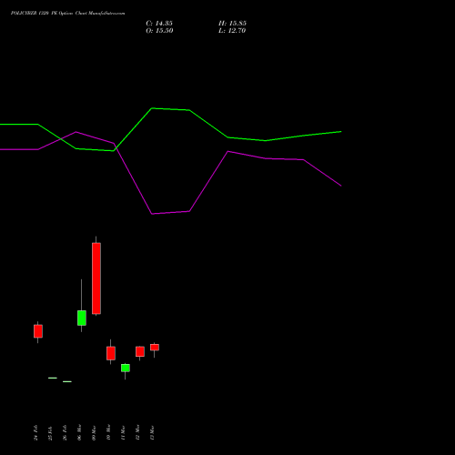POLICYBZR 1320 PE (PUT) 30 March 2026 options price chart analysis Pb Fintech Limited 