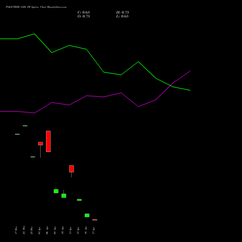 POLICYBZR 1320 PE (PUT) 28 April 2026 options price chart analysis Pb Fintech Limited 