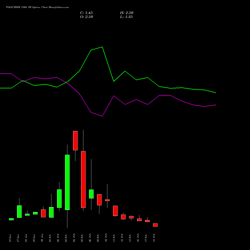 POLICYBZR 1360 PE (PUT) 24 February 2026 options price chart analysis Pb Fintech Limited 
