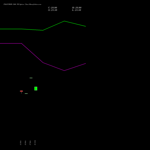 POLICYBZR 1360 PE (PUT) 30 March 2026 options price chart analysis Pb Fintech Limited 