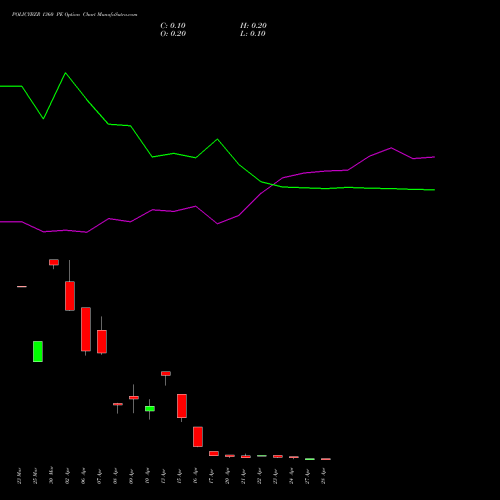 POLICYBZR 1360 PE (PUT) 28 April 2026 options price chart analysis Pb Fintech Limited 