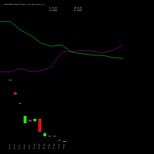 POLICYBZR 1380.00 PE (PUT) 25 August 2026 options price chart analysis Pb Fintech Limited 