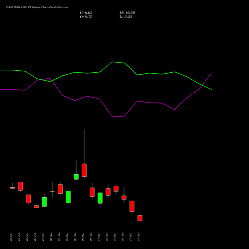 POLICYBZR 1380 PE (PUT) 30 March 2026 options price chart analysis Pb Fintech Limited 
