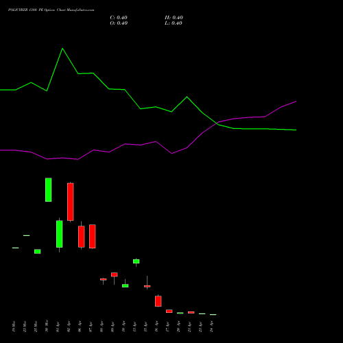 POLICYBZR 1380 PE (PUT) 28 April 2026 options price chart analysis Pb Fintech Limited 