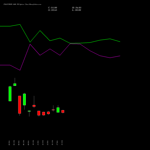 POLICYBZR 1400 PE (PUT) 30 March 2026 options price chart analysis Pb Fintech Limited 