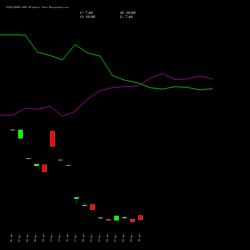 POLICYBZR 1400 PE (PUT) 26 May 2026 options price chart analysis Pb Fintech Limited 