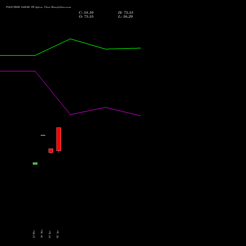 POLICYBZR 1420.00 PE (PUT) 28 April 2026 options price chart analysis Pb Fintech Limited 