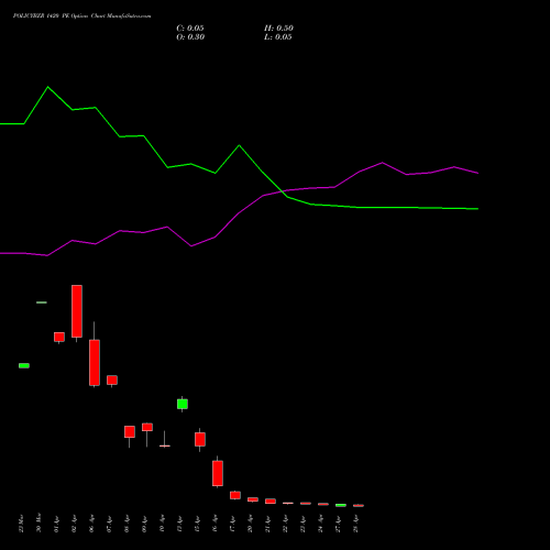 POLICYBZR 1420 PE (PUT) 28 April 2026 options price chart analysis Pb Fintech Limited 
