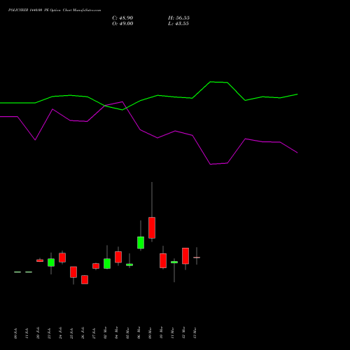 POLICYBZR 1440.00 PE (PUT) 30 March 2026 options price chart analysis Pb Fintech Limited 