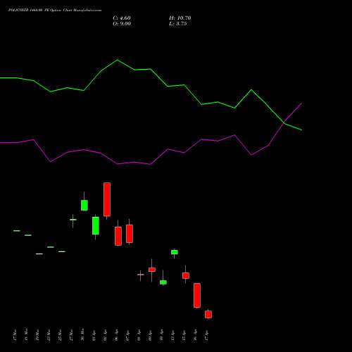 POLICYBZR 1460.00 PE (PUT) 28 April 2026 options price chart analysis Pb Fintech Limited 